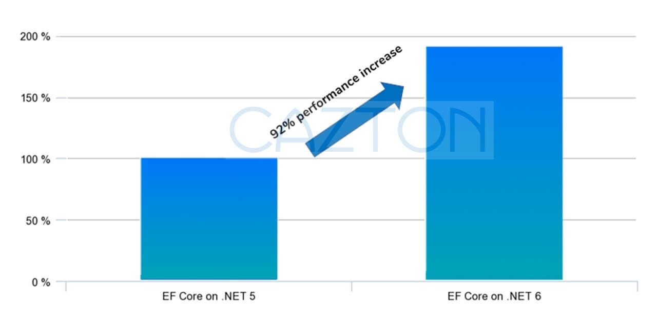 EF Core 6 Performance