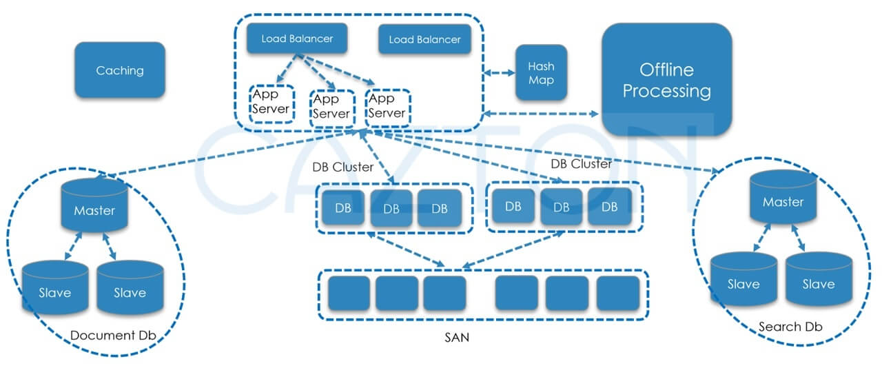 Cazton - Highly Scalable Architecture