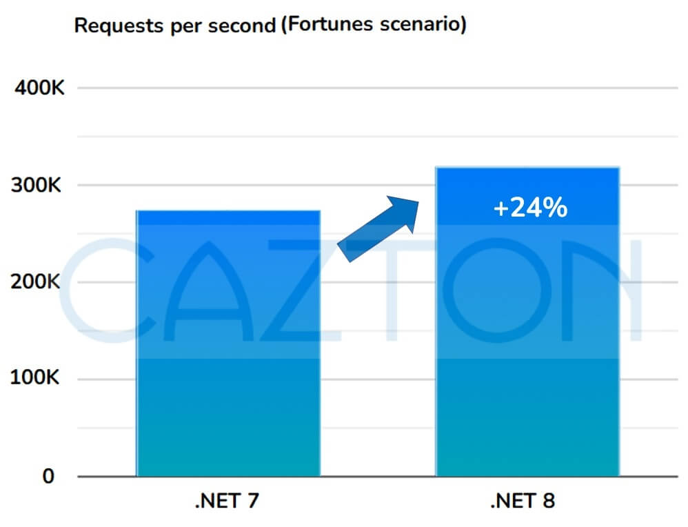 .NET 8 Performance - Fortunes scenario