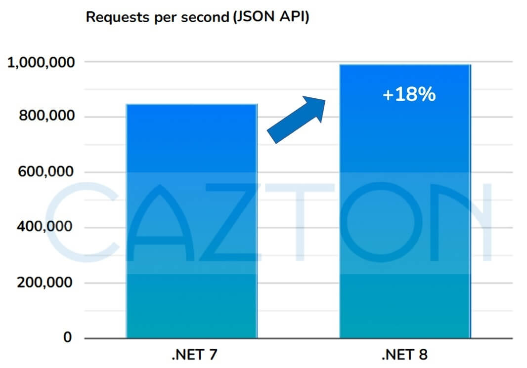 .NET 8 Performance - JSON API