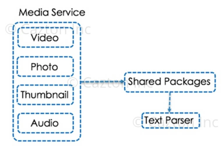 Services sharing packages