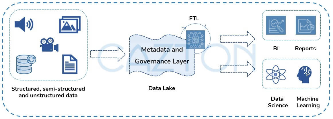 Databricks Data Lakehouse