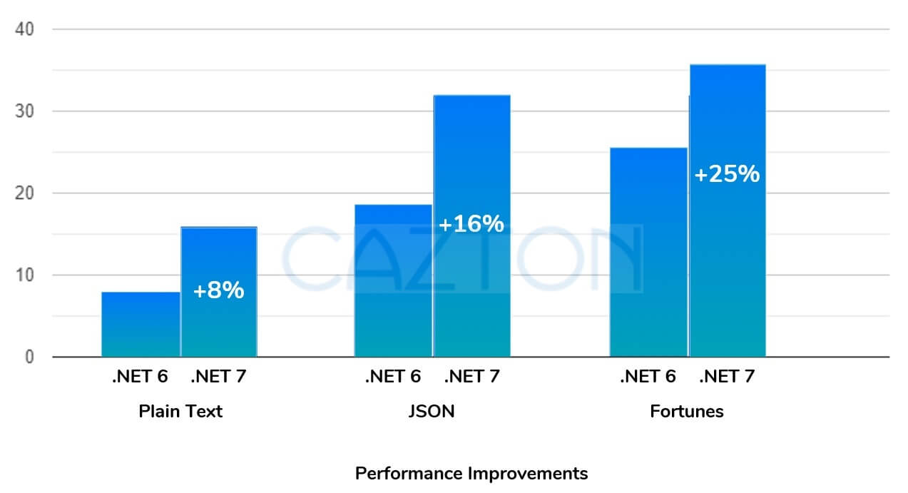 .NET 7 data processing improvements