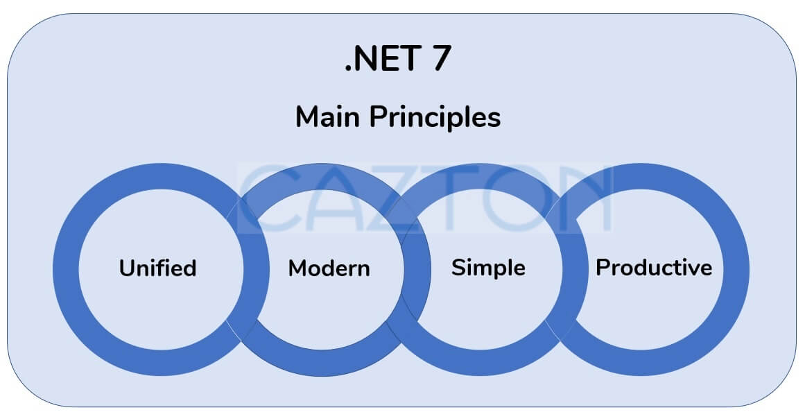 .NET 7 main principles: Unified, modern, simple and productive