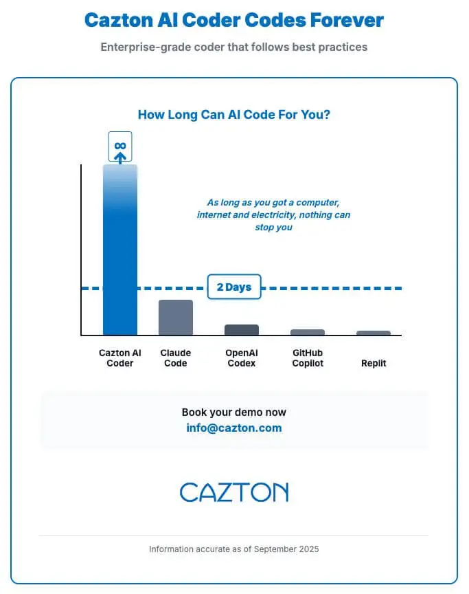Cazton AI Coder comparison chart showing unlimited coding capability versus competitors with 2-day limits